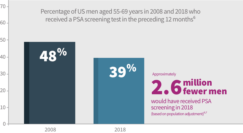 PSA screening rate decline, 48% in 2008 to 39% in 2018