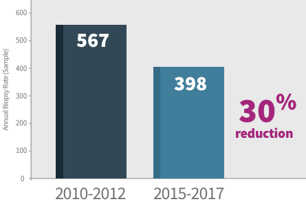 537 in 2010 to 2012 versus 398 in 2015-2017 equals 30% reduction